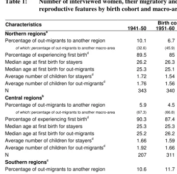Table 1:  Number of interviewed women, their migratory and  