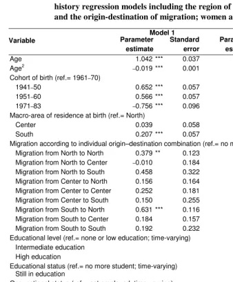 Table 3:  Determinants of the transition to first birth: discrete time event-  history regression models including the region of childhood residence and the origin-destination of migration; women aged 15 to 49 years   