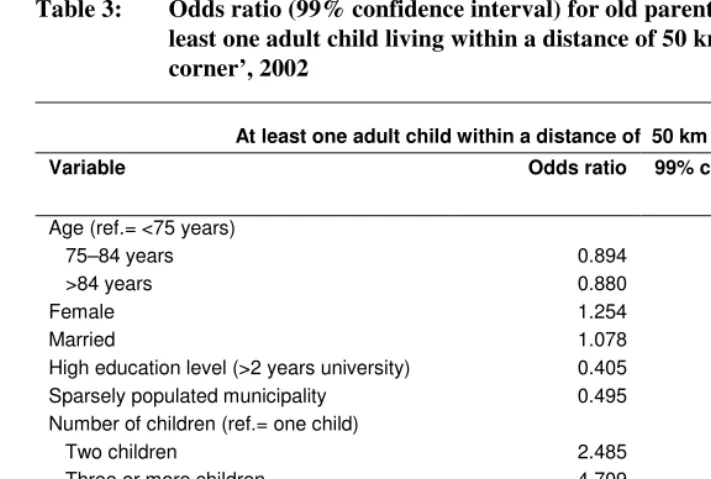 Table 3: Odds ratio (99% confidence interval) for old parents who have at  