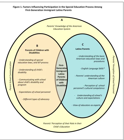 Figure 1. Factors Influencing Participation in the Special Education Process Among  