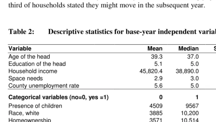 Table 2: Descriptive statistics for base-year independent variables  