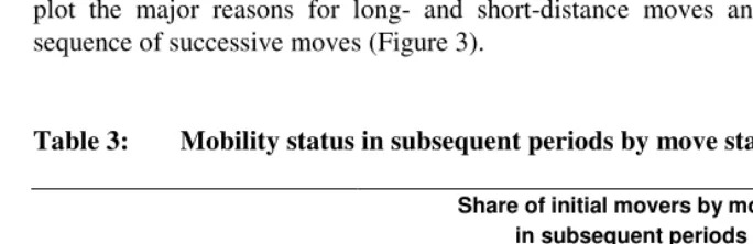 Table 3: Mobility status in subsequent periods by move status in the initial period 