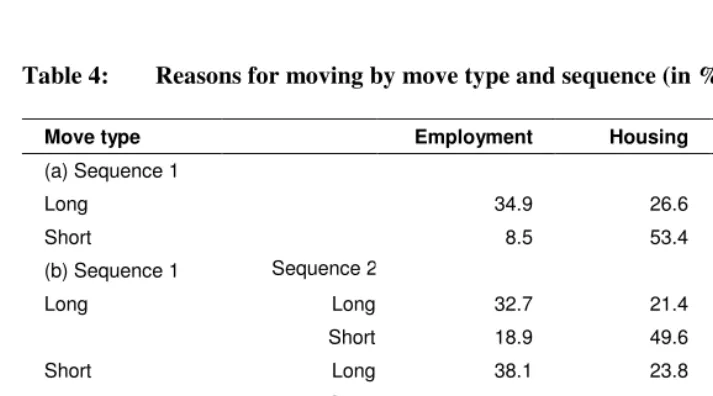 Table 4:  Reasons for moving by move type and sequence (in %)  