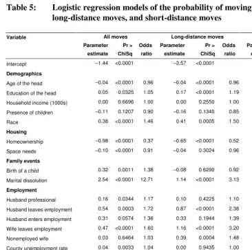 Table 5: Logistic regression models of the probability of moving for all moves,  