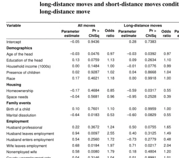 Table 6: Logistic regression models of the probability of moving for all moves,  