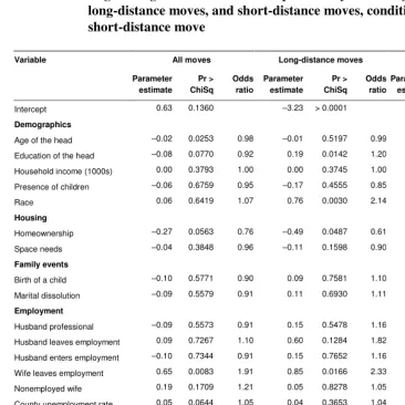 Table 7: Logistic regression models of the probability of moving for all moves,  