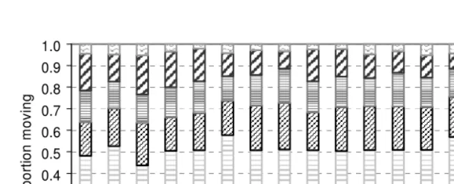 Figure 1:  Proportion moving by reason for all mobility types, 1975–1992 
