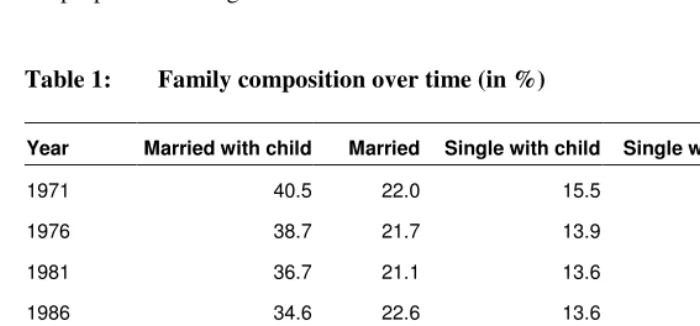 Table 1: Family composition over time (in %) 
