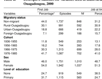 Table 2: Descriptive statistics for variables used in multivariate analyses , 