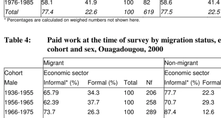 Table 3: Paid work at the time of survey by migration status, activity status, 