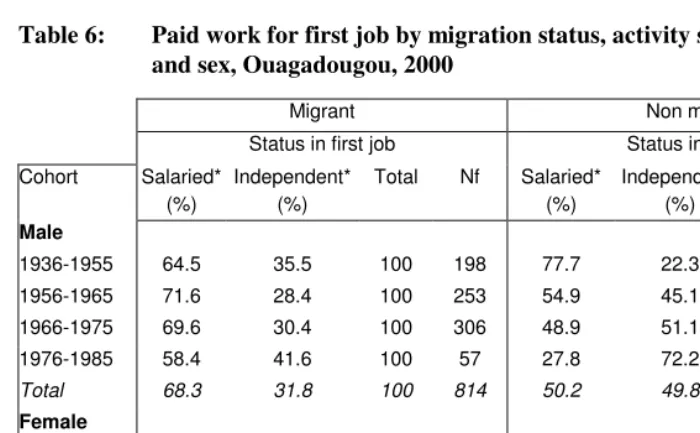 Table 6:  Paid work for first job by migration status, activity status, cohort  