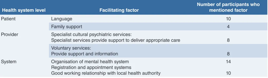 TABLE II. Summary table: Facilitating factors.