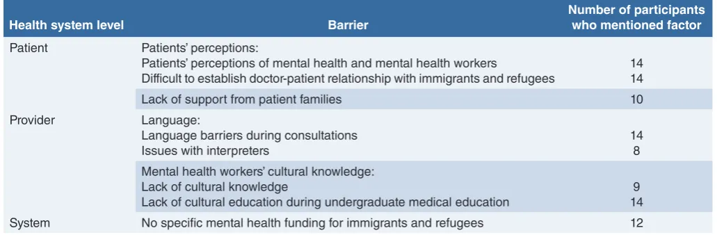 TABLE III. Summary table: barriers.