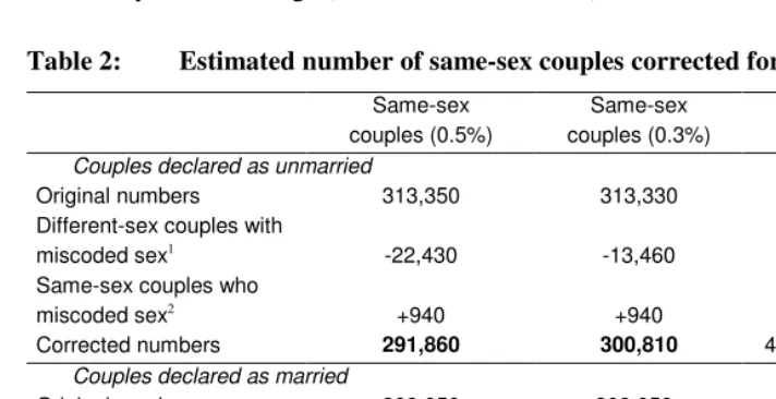 Table 2: Estimated number of same-sex couples corrected for miscoding of sex 