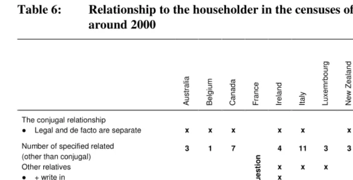 Table 6: Relationship to the householder in the censuses of various countries 