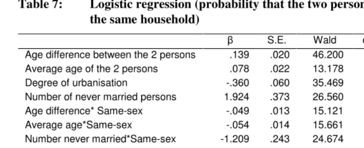Table 7: Logistic regression (probability that the two persons do not belong to 