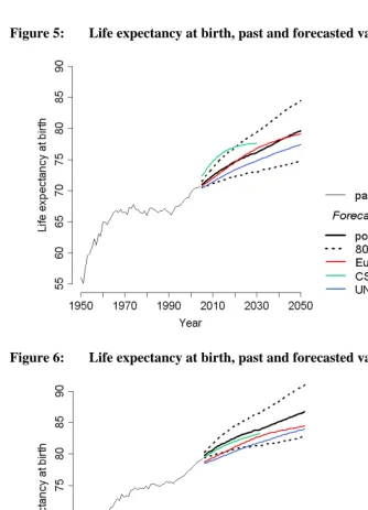Figure 5: Life expectancy at birth, past and forecasted values, males 