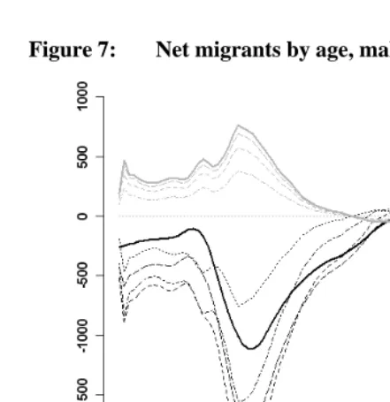 Figure 7: Net migrants by age, males 