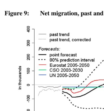 Figure 9: Net migration, past and forecasted values 