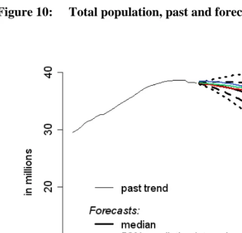 Figure 10: Total population, past and forecasted values 