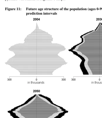 Figure 11: Future age structure of the population (ages 0-99), median and 80% prediction intervals  