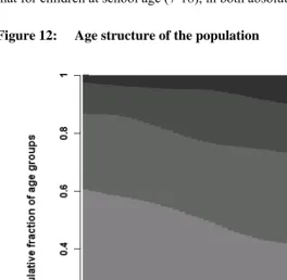 Figure 12: Age structure of the population 