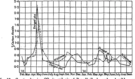 Fig. 12. Curves showing C02 in soil air of