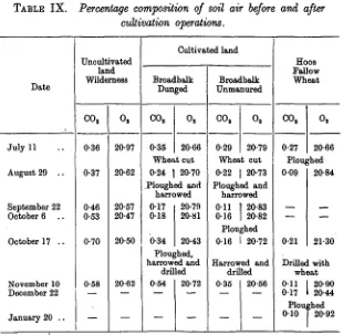 TABLE IX. Percentage composition of soil air before and after