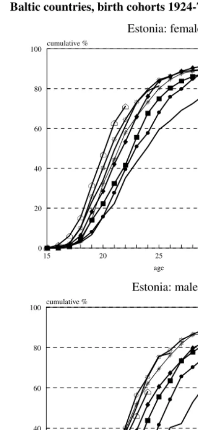 Figure 1: Timing of entry into first union.  
