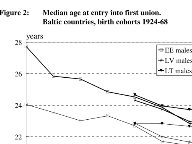Figure 2: Median age at entry into first union. 