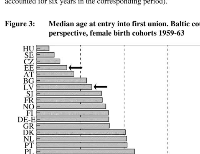 Figure 3: Median age at entry into first union. Baltic countries in comparative 
