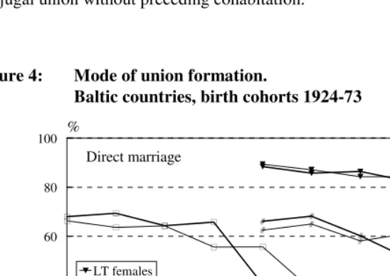 Figure 4: Mode of union formation.  