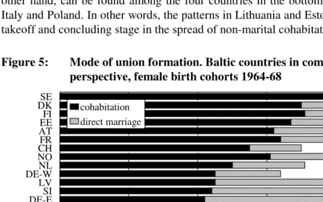 Figure 5: Mode of union formation. Baltic countries in comparative 