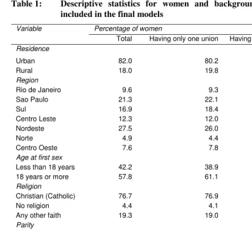 Table 1: Descriptive statistics for women and background characteristics 