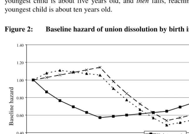 Figure 2: Baseline hazard of union dissolution by birth interval 