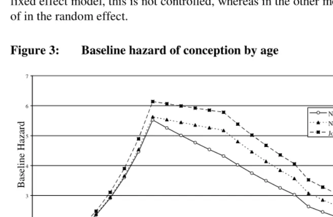 Figure 3: Baseline hazard of conception by age 
