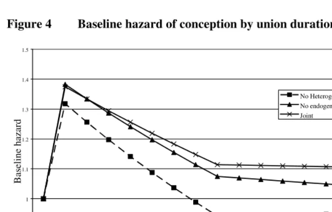 Figure 4 Baseline hazard of conception by union duration 