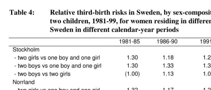 Table 4: Relative third-birth risks in Sweden, by sex-composition of the first 