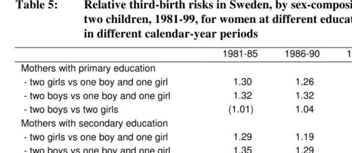 Table 5: Relative third-birth risks in Sweden, by sex-composition of the first two children, 1981-99, for women at different educational attainment in different calendar-year periods 