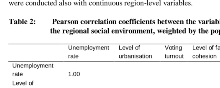 Table 2:  Pearson correlation coefficients between the variables describing   the regional social environment, weighted by the population