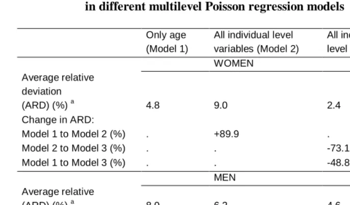 Table 3: Average relative deviations of the regional mortality rate ratios   in different multilevel Poisson regression models  