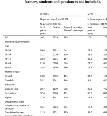 Table 1: Distribution of the individual- and region-level independent  variables and age-adjusted mortality per 100 000 person years  