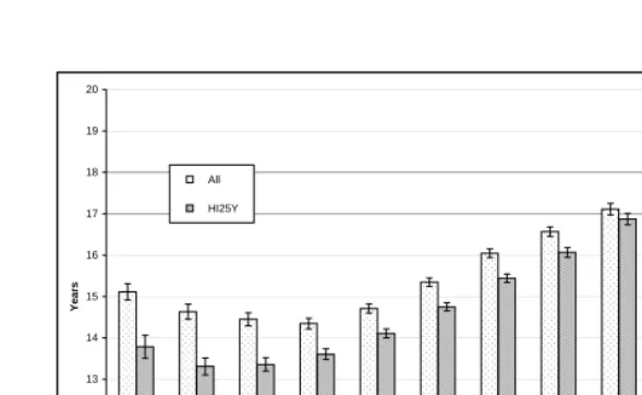Figure 2:Remaining life expectancy at age 65 in years by EPp e r s