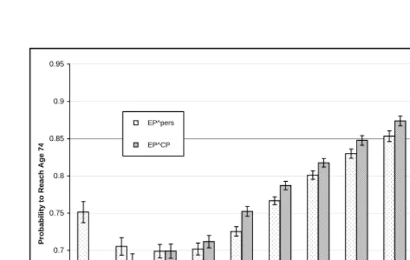 Figure 4:Probability of reaching age 74 at age 65 by EPp e r s