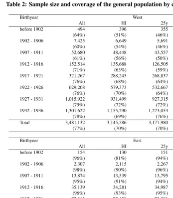 Table 2: Sample size and coverage of the general population by cohort