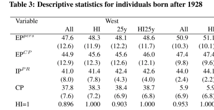 Table 3: Descriptive statistics for individuals born after 1928