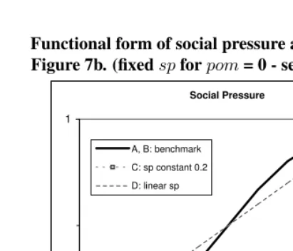 Figure 8:Functional form of social pressure applied in Figure 7a andFigure 7b. (ﬁxed for = 0 - see Section 4)