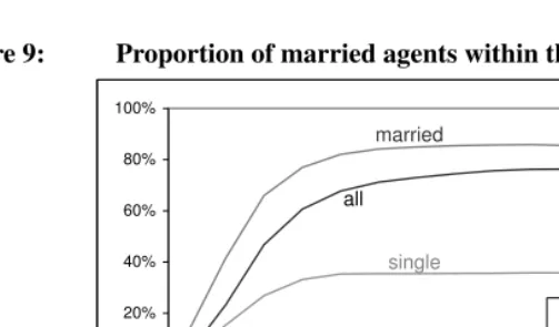 Figure 9:Proportion of married agents within the network of relevant others