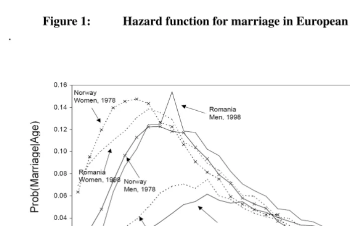 Figure 1:Hazard function for marriage in European populations