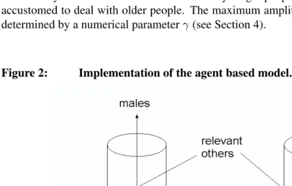 Figure 2:Implementation of the agent based model.